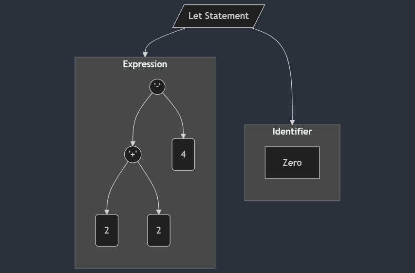 AST for let statement with expression