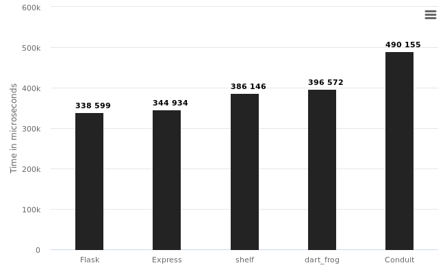 POST Asynchronous request handling graph