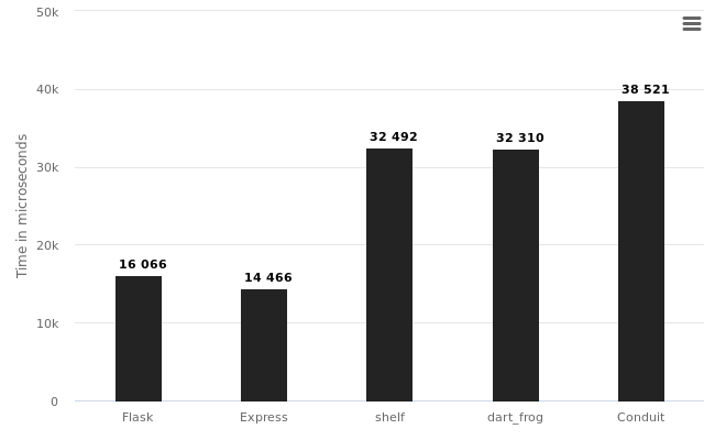 JSON parsing graph